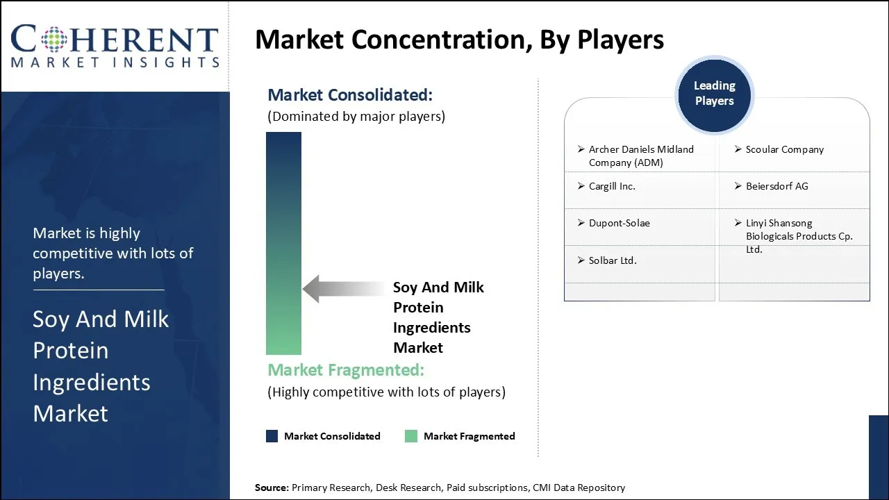 Soy And Milk Protein Ingredients Market Concentration By Players